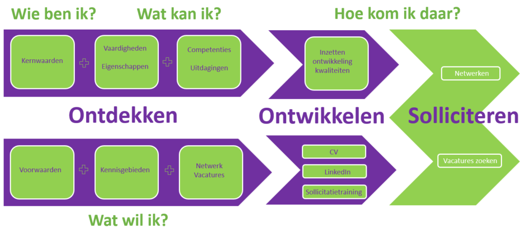 mobiliteit, levenlangleren, outplacement, ARAR, van werk naar werk, Register Loopbaanprofessional, noloc, subsidie, loopbaanadvies, regeling, rijksmedewerker, loopbaancoaching, module, afgestudeerd, baan, online, loopbaan, coach, houten, utrecht, vianen, ijsselstein, nieuwegein, reintegratie